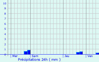 Graphique des précipitations prvues pour Grolires