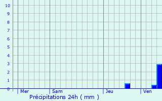 Graphique des précipitations prvues pour Virollet