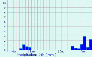 Graphique des précipitations prvues pour Saint-Florent-sur-Cher