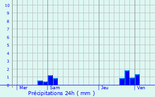 Graphique des précipitations prvues pour Bassu