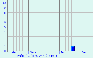 Graphique des précipitations prvues pour Curan