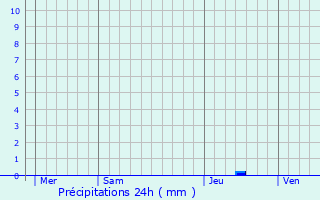 Graphique des précipitations prvues pour Lamadeleine-Val-des-Anges