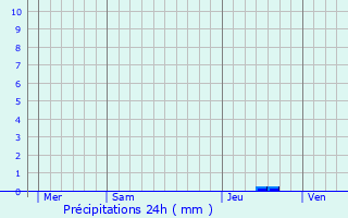 Graphique des précipitations prvues pour Saint-Amarin