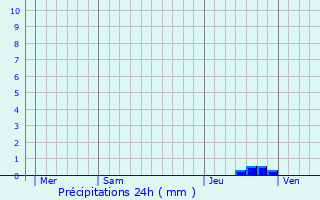 Graphique des précipitations prvues pour Artagnan