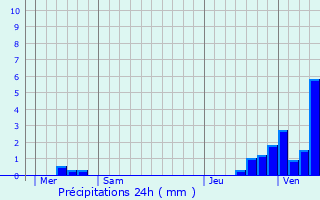 Graphique des précipitations prvues pour Assesse