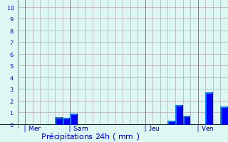 Graphique des précipitations prvues pour Saint-Germain-du-Puy