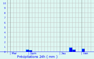 Graphique des précipitations prvues pour Les Infournas