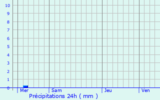 Graphique des précipitations prvues pour Marquillies