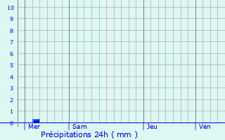 Graphique des précipitations prvues pour Golleville