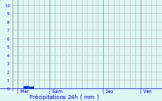 Graphique des précipitations prvues pour Noeux-les-Mines