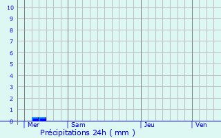 Graphique des précipitations prvues pour Crasville-la-Rocquefort