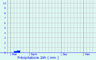 Graphique des précipitations prvues pour Cleuville