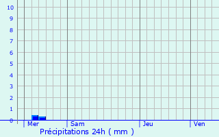 Graphique des précipitations prvues pour Saint-Aubin-du-Perron