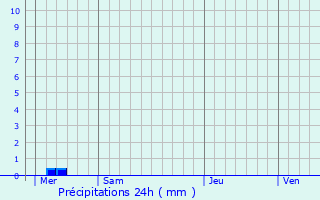 Graphique des précipitations prvues pour Braut