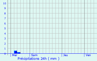 Graphique des précipitations prvues pour Maarkedal