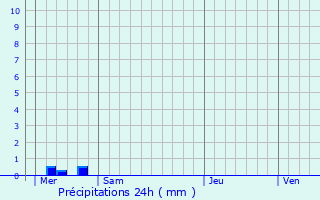 Graphique des précipitations prvues pour Plouarzel