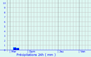 Graphique des précipitations prvues pour Geffosses