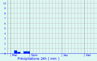 Graphique des précipitations prvues pour Chteaulin