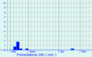 Graphique des précipitations prvues pour Locmariaquer