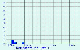 Graphique des précipitations prvues pour Trgourez