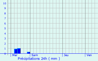 Graphique des précipitations prvues pour Calan