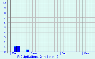 Graphique des précipitations prvues pour Pont-Scorff