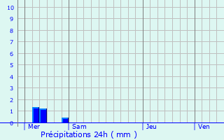Graphique des précipitations prvues pour Baye