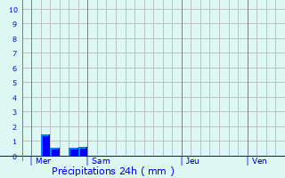 Graphique des précipitations prvues pour Poullan-sur-Mer