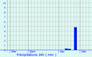 Graphique des précipitations prvues pour Camboulit
