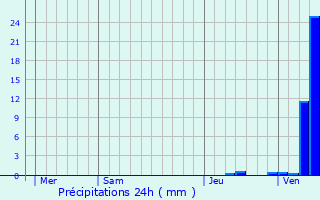 Graphique des précipitations prvues pour Lapeyrouse