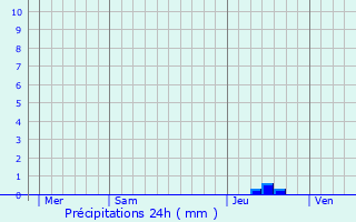 Graphique des précipitations prvues pour Monthodon