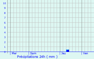 Graphique des précipitations prvues pour Antibes