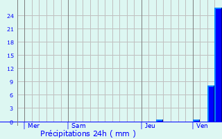 Graphique des précipitations prvues pour Prmanon