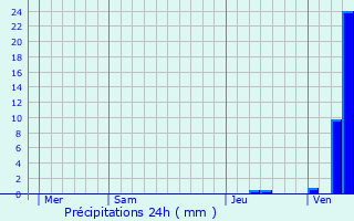 Graphique des précipitations prvues pour Fort-du-Plasne