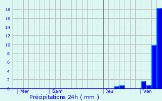Graphique des précipitations prvues pour La Vieille-Loye