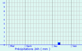 Graphique des précipitations prvues pour Villes-sur-Auzon