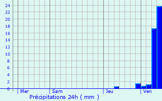 Graphique des précipitations prvues pour Pinay