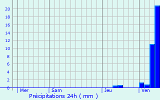 Graphique des précipitations prvues pour Commenailles