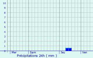 Graphique des précipitations prvues pour Cavillargues
