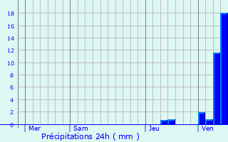 Graphique des précipitations prvues pour Serre-les-Moulires