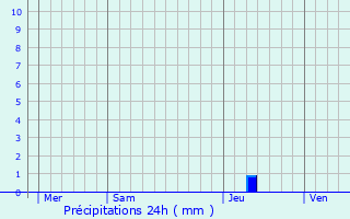 Graphique des précipitations prvues pour Bdoin