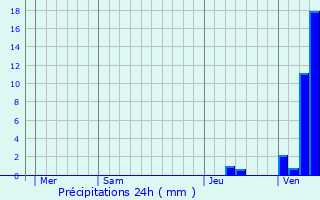 Graphique des précipitations prvues pour Champdivers