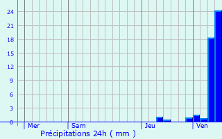 Graphique des précipitations prvues pour Pierreclos