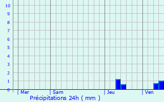 Graphique des précipitations prvues pour Lussas