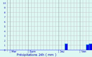 Graphique des précipitations prvues pour Ciudad Real