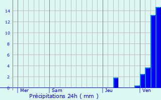 Graphique des précipitations prvues pour Saint-Julien-sur-Dheune