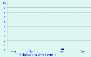 Graphique des précipitations prvues pour Macaye