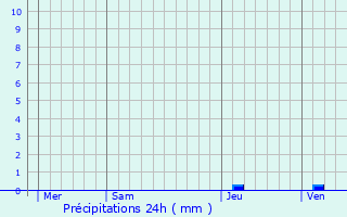 Graphique des précipitations prvues pour Hlette