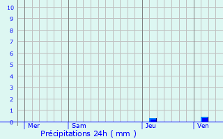 Graphique des précipitations prvues pour Iholdy