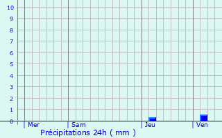 Graphique des précipitations prvues pour Gamarthe